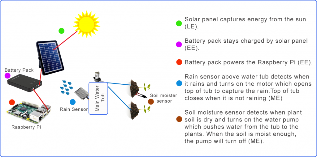 Raspberry Pi Plant Water System - Solar Water Bot